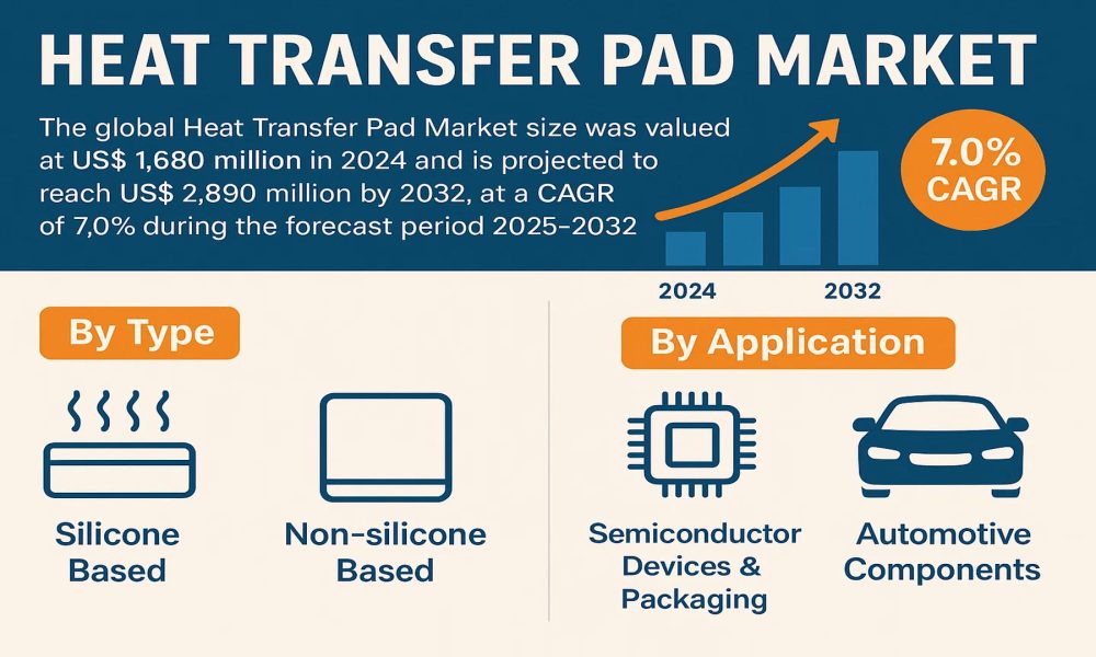 Heat Transfer Pad Market