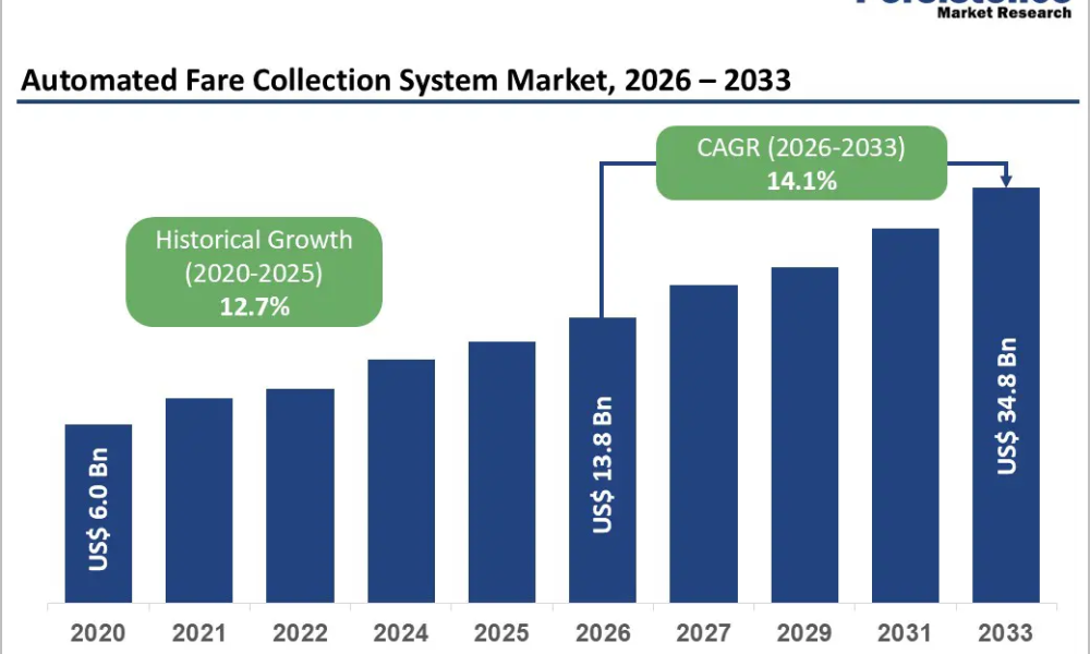automated-fare-collection-system-market-2026–2033