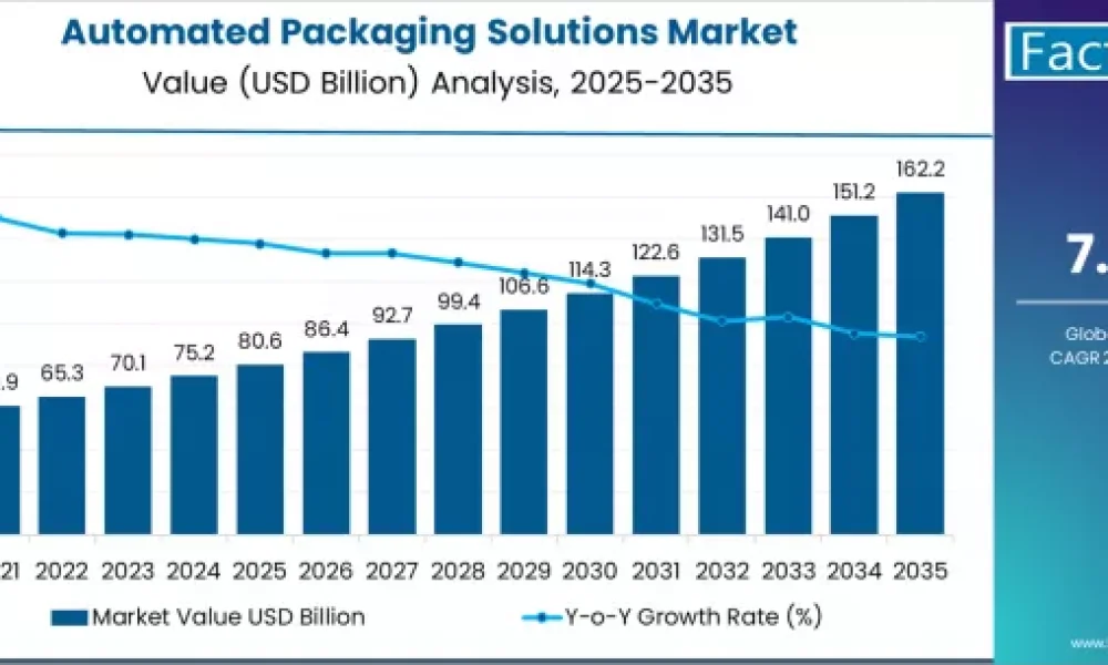 Automated Packaging Solutions Market