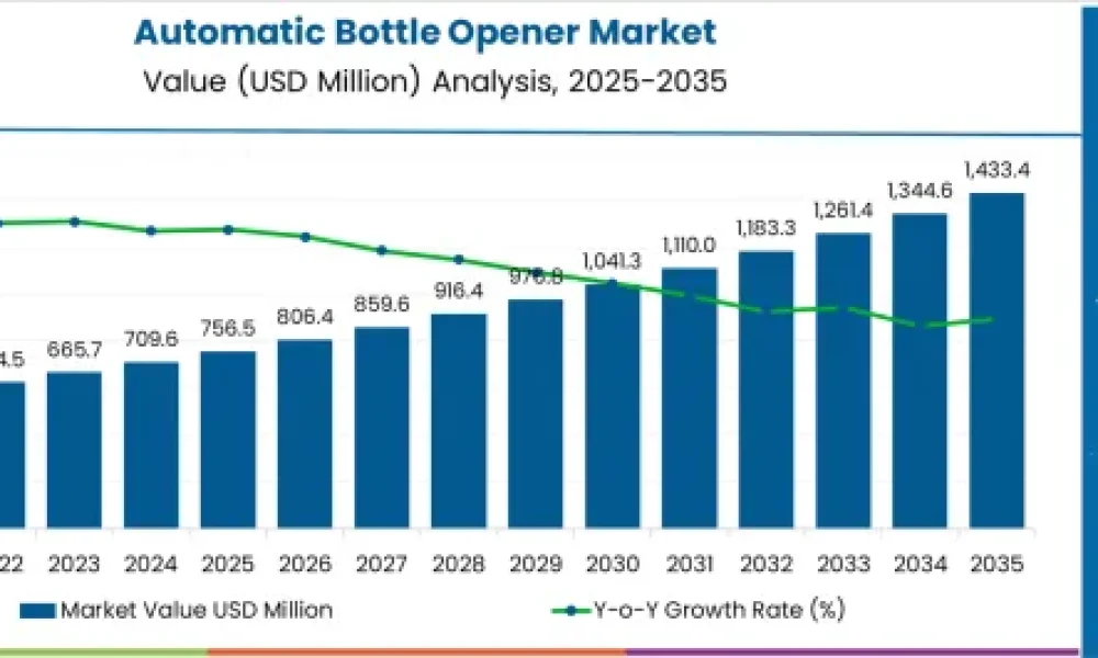 Automatic Bottle Opener Market