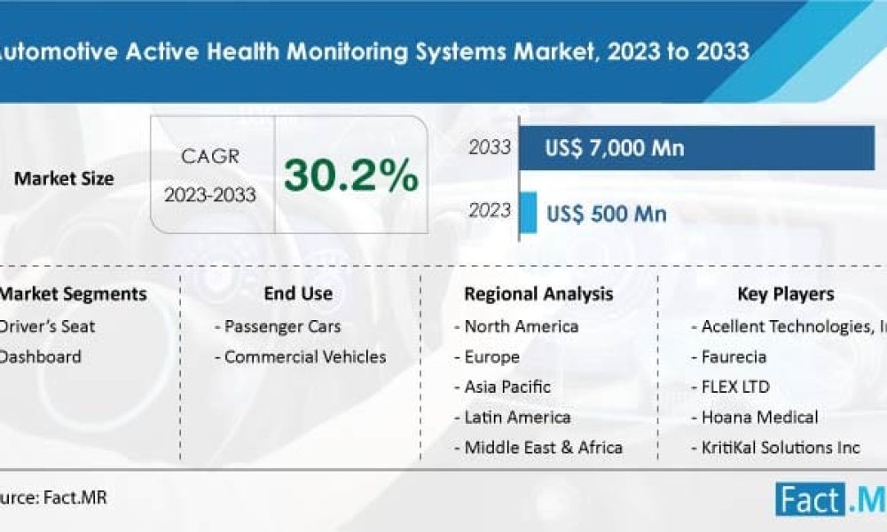 Automotive Active Health Monitoring Systems Market