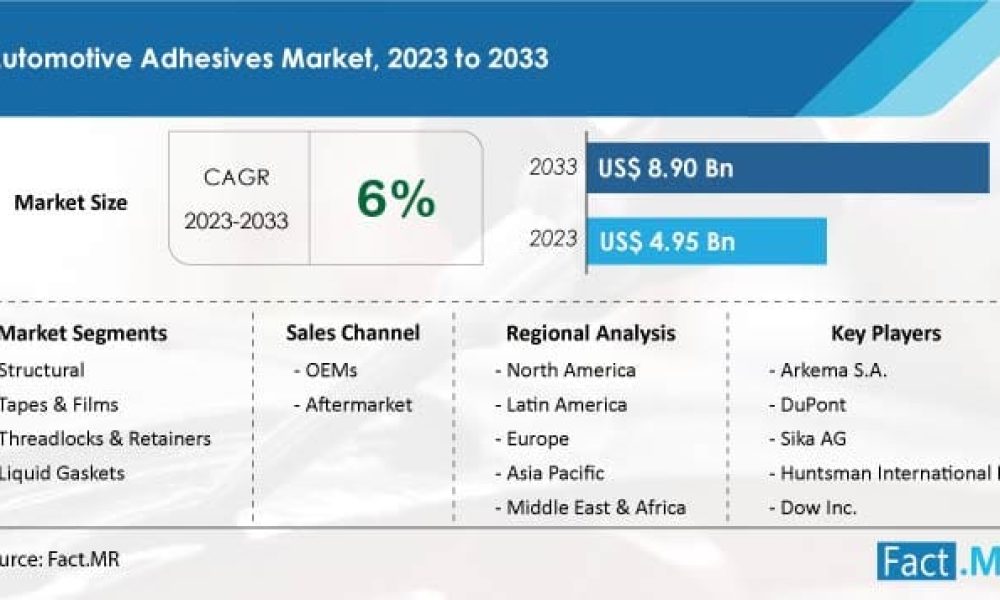 Automotive Adhesives Market