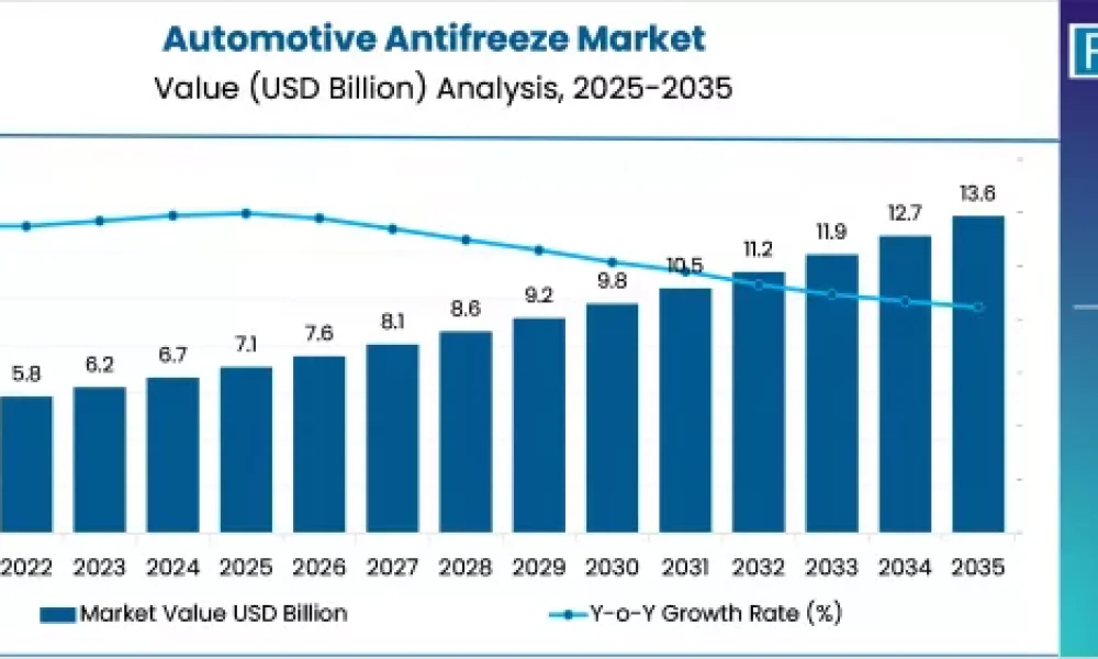 automotive-antifreeze-market