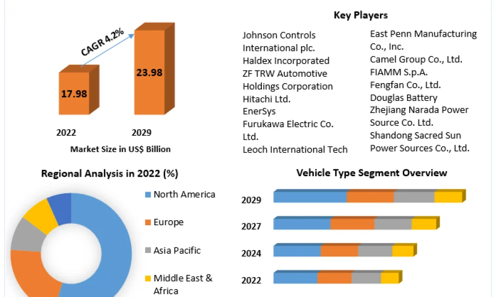 Automotive Battery Market