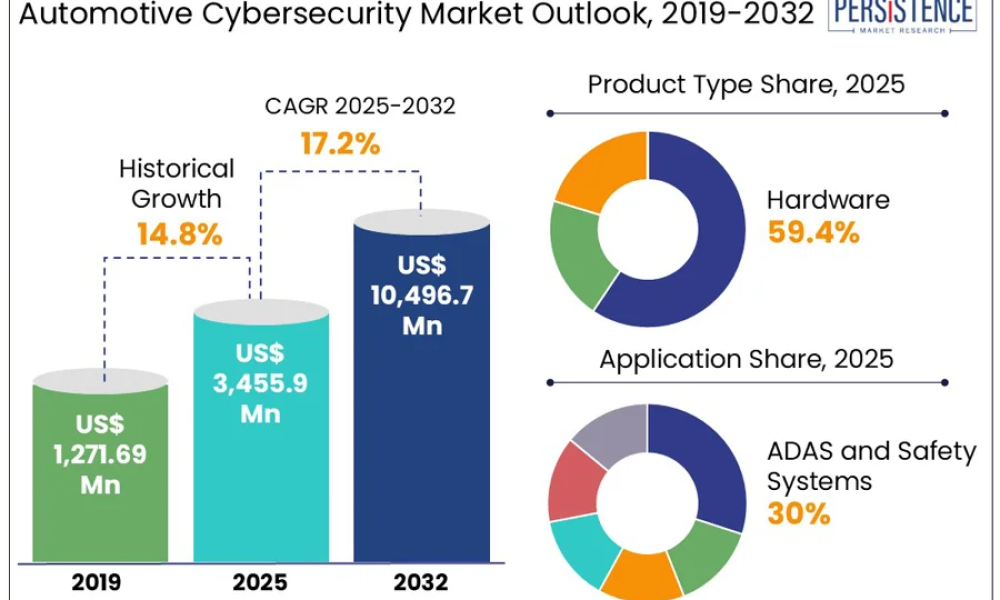 automotive-cybersecurity-market-outlook,-2019-2032