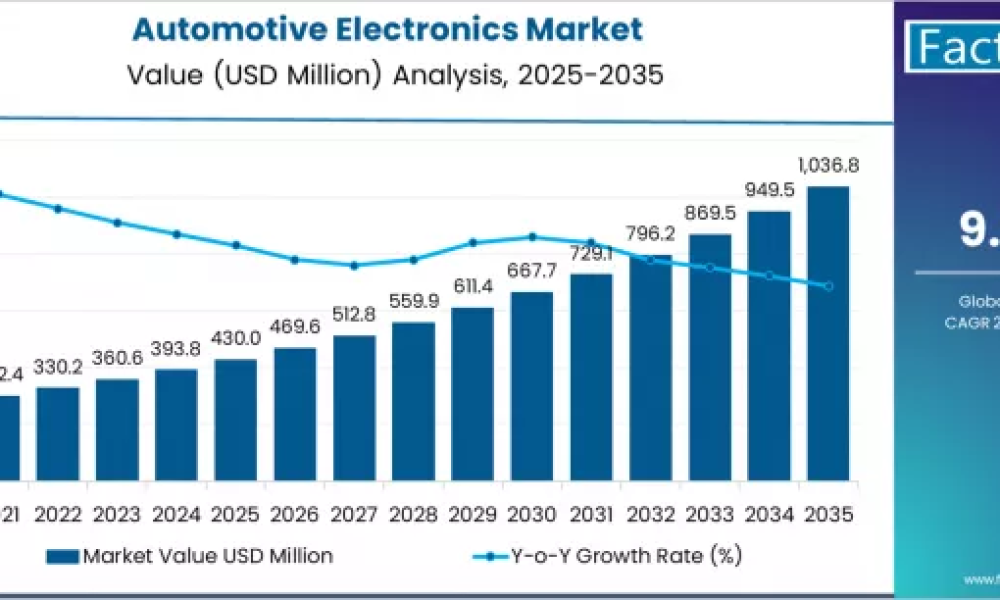 Automotive Electronics Market