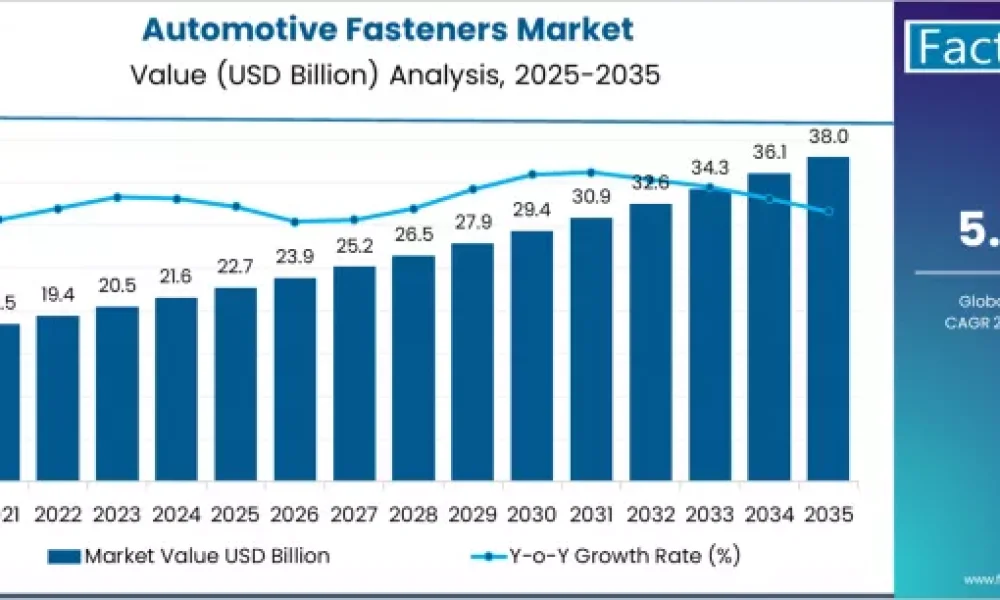 Automotive Fasteners Market