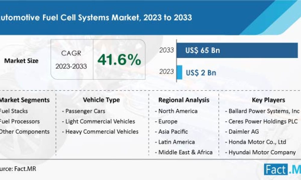 Automotive Fuel Cell Systems Market Is Forecasted to Jump to US 65 Billion by 2033 Newstrail