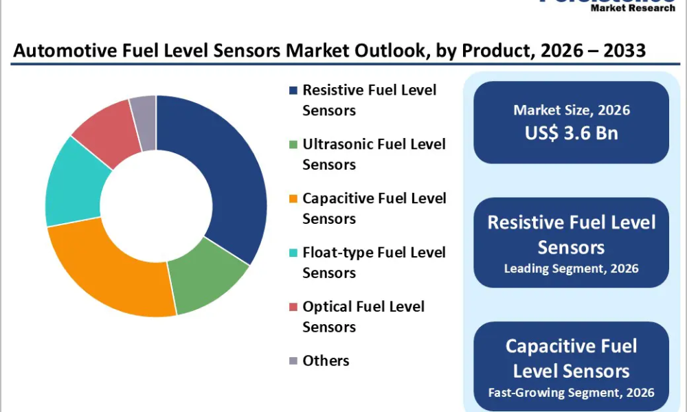 automotive-fuel-level-sensors-market-outlook-by-product-2026-2033