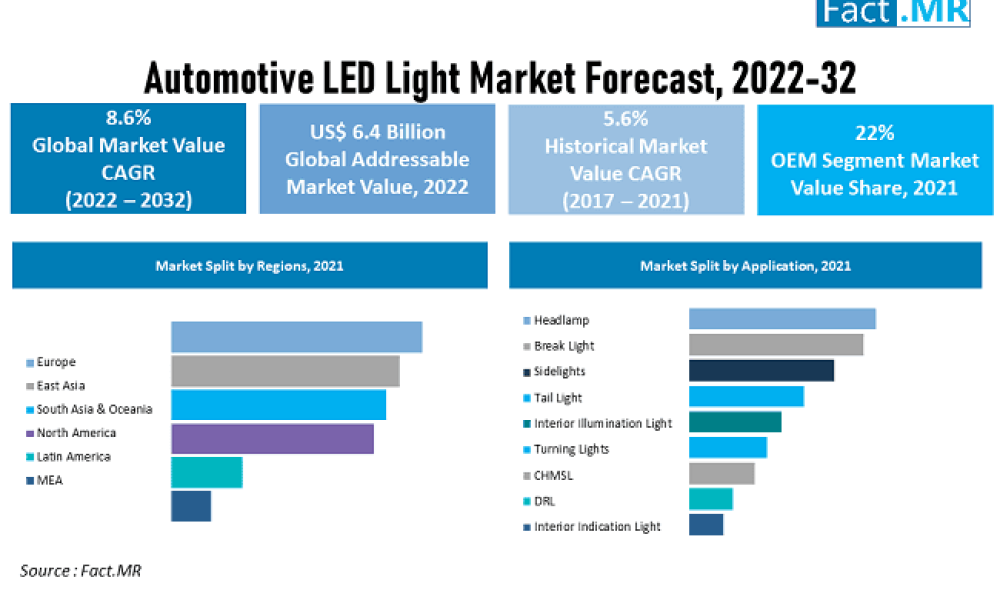 Dynamics of the Automotive LED Light Market, Expecting USD 14.7 Billion ...