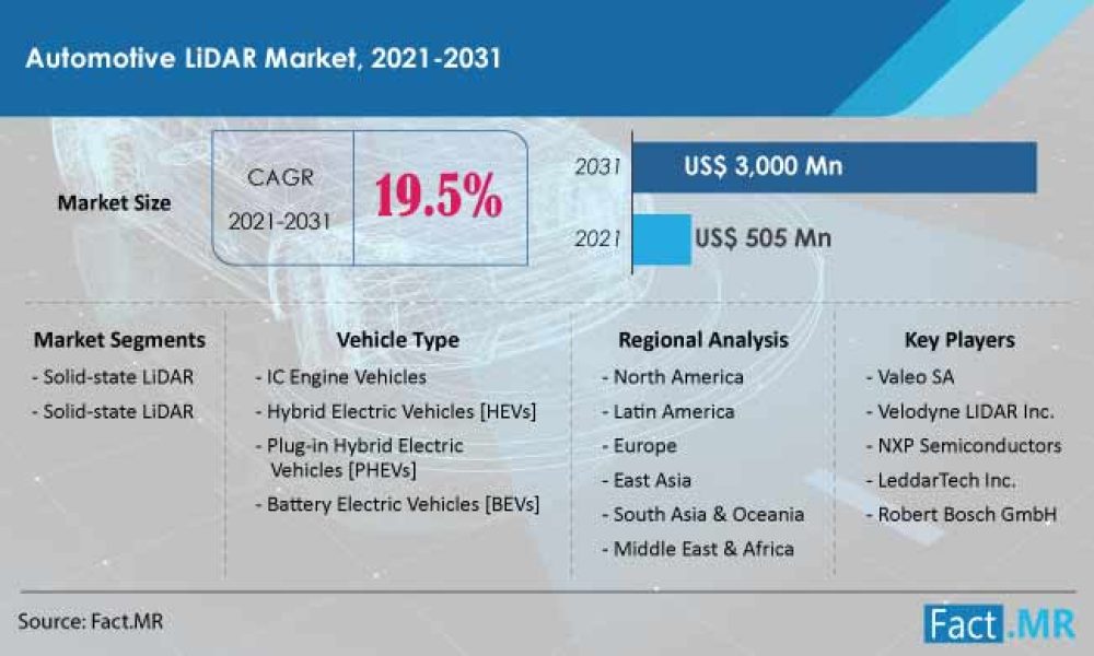 Automotive LiDAR Market