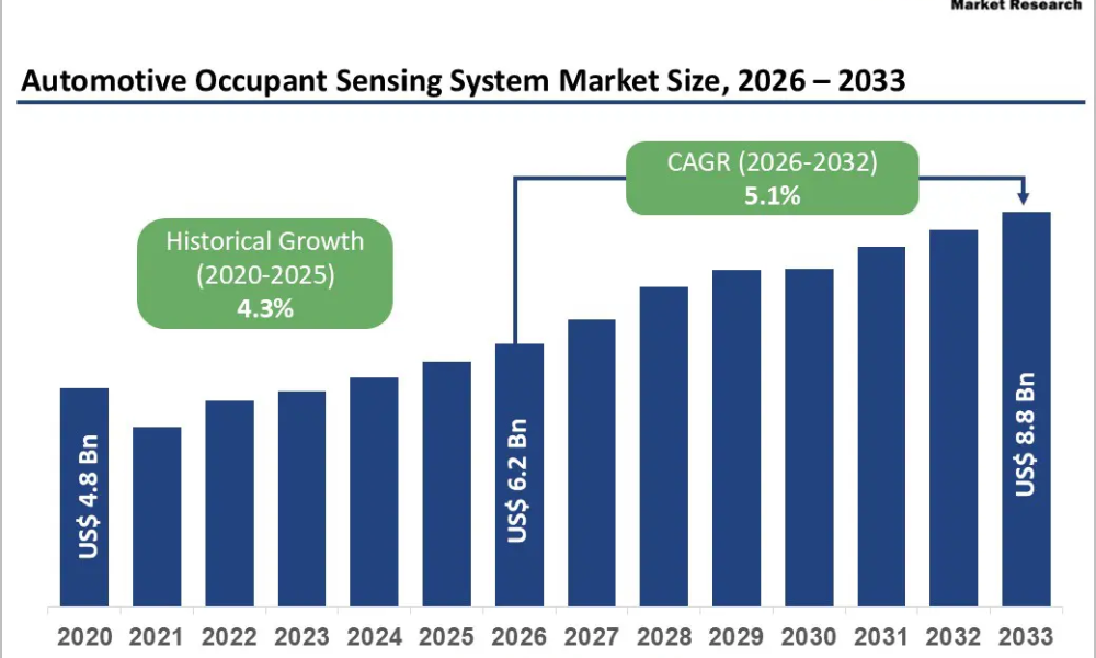 automotive-occupant-sensing-system-market-size-2026–2033