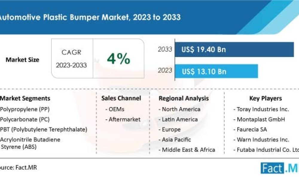 Automotive Plastic Bumper Market