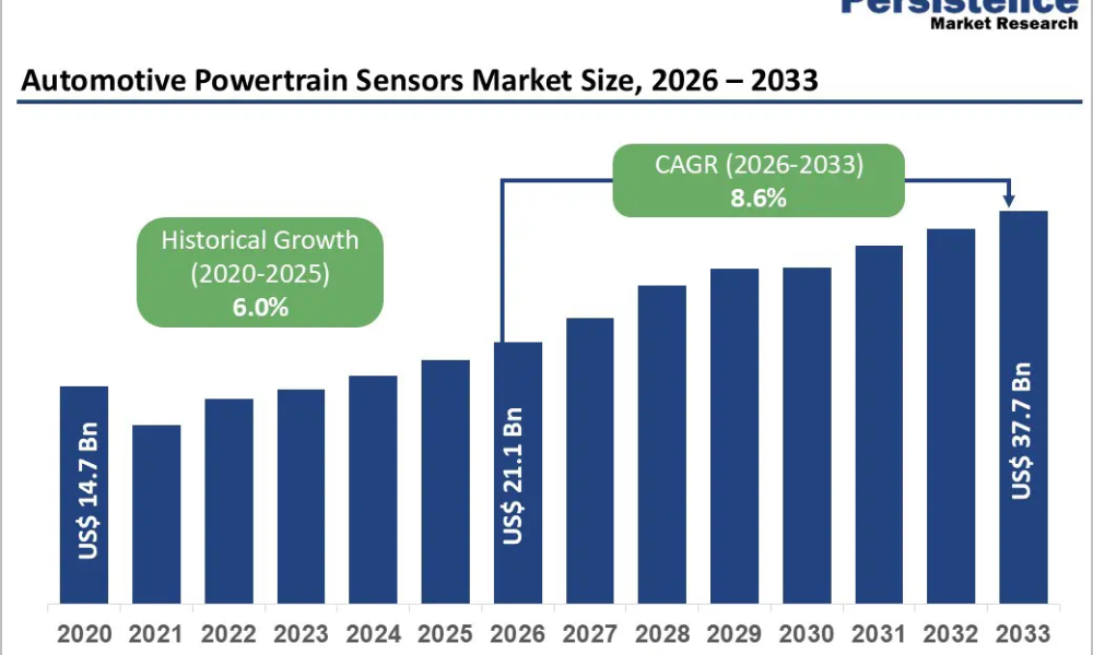 automotive-powertrain-sensors-market-size-2026–2033 (2)