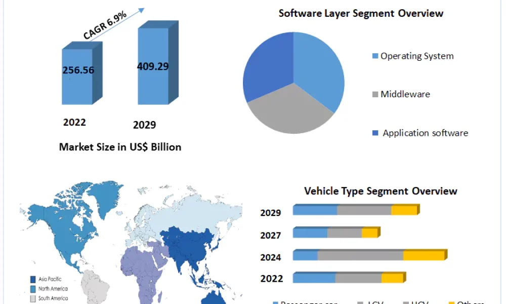 Automotive Software Market