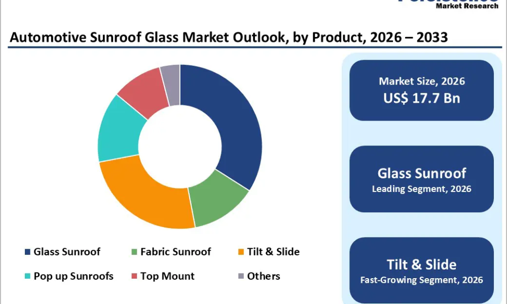 automotive-sunroof-glass-market-outlook-by-product-2026-2033