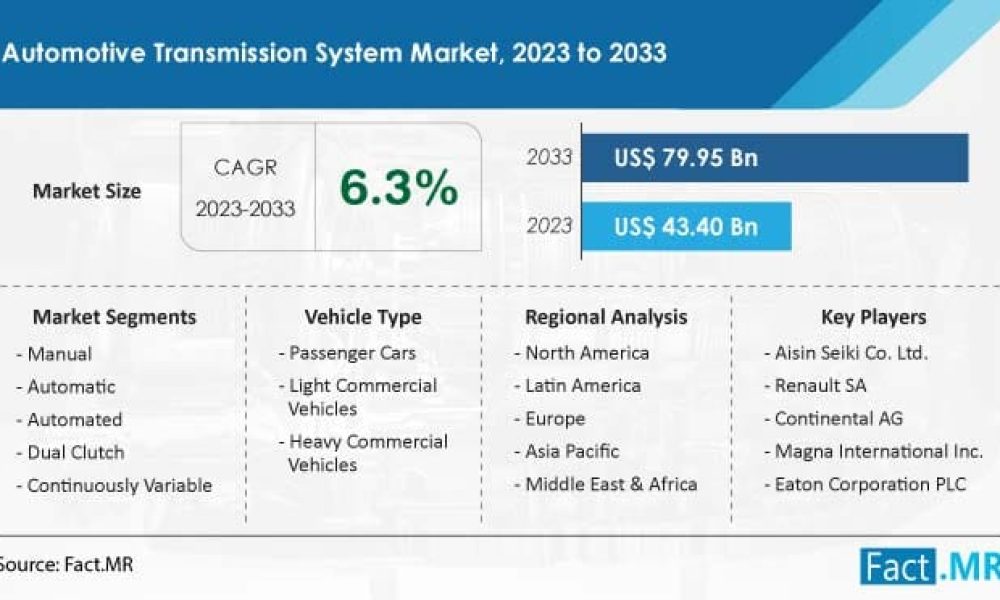 Automotive Transmission System Market