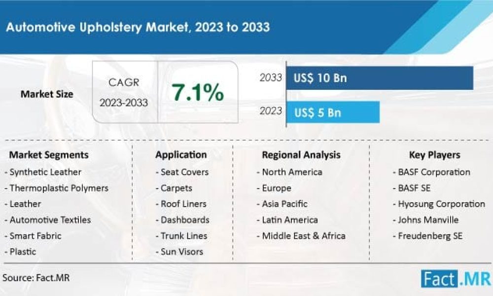 Automotive Upholstery Market