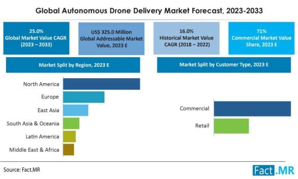 Autonomous Robots Market