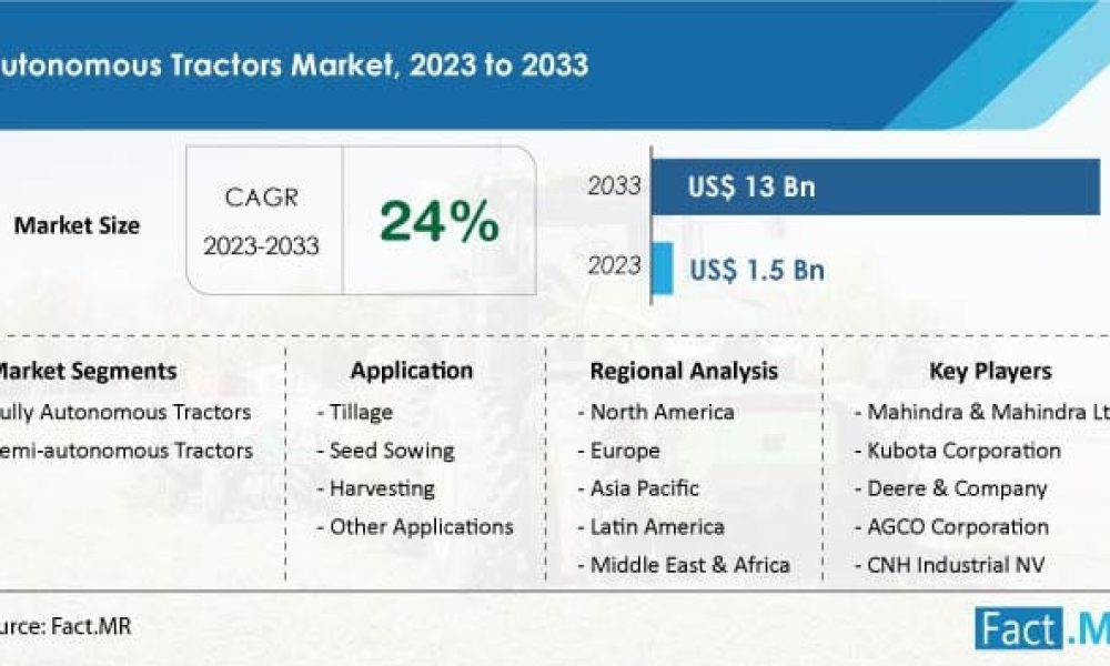 Autonomous Tractors Market