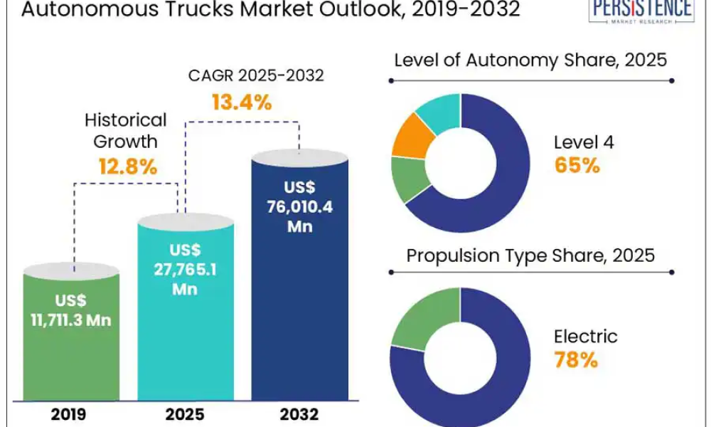autonomous-trucks-market-outlook,-2019-2032