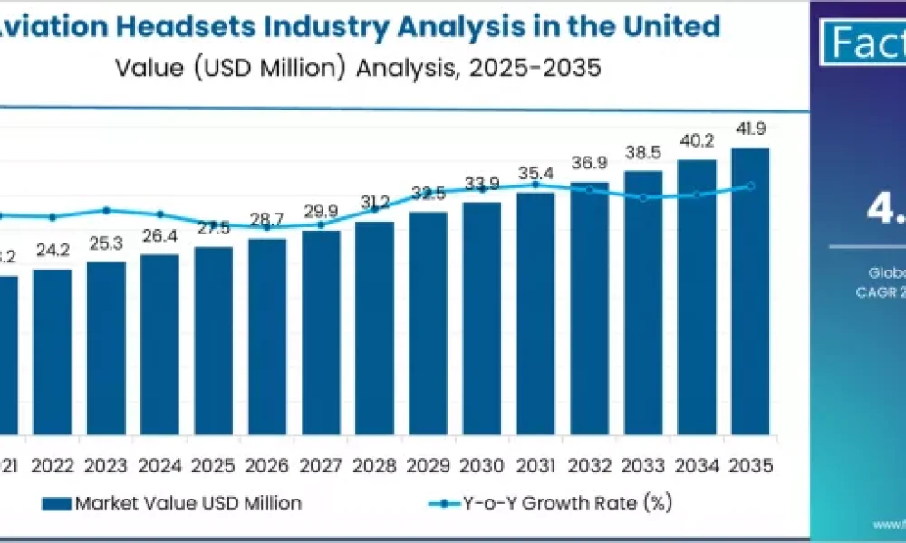 Aviation Headsets Industry Analysis in the United Kingdom