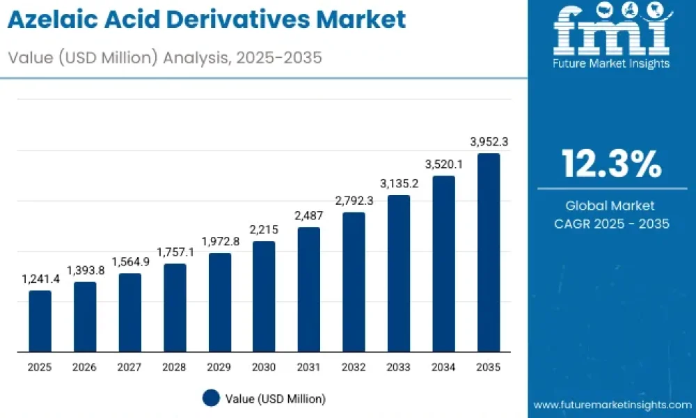 Azelaic Acid Derivatives Market