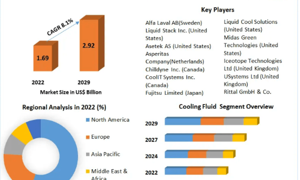 Immersion Cooling Fluids Market