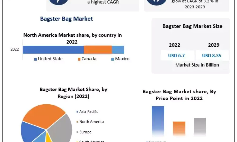 Bagster Bag Market