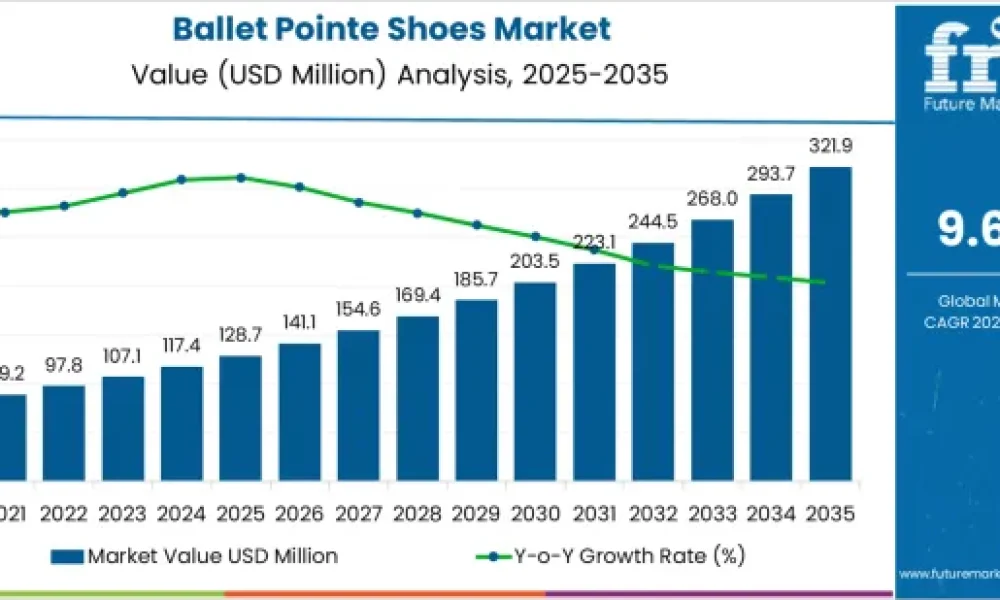 Ballet Pointe Shoes Market
