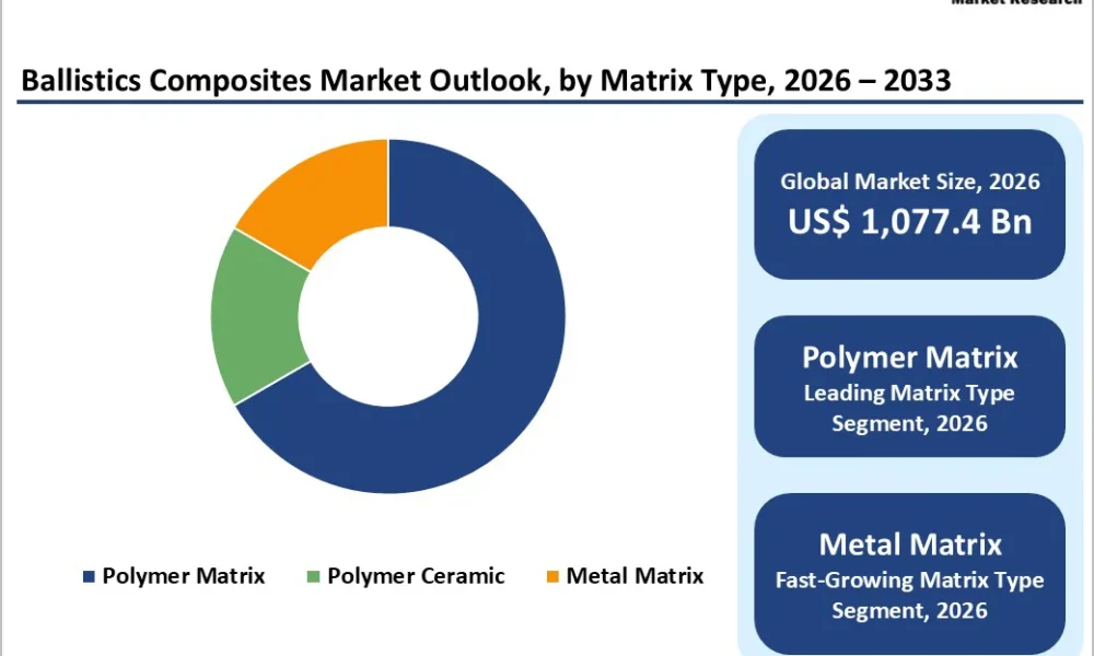 ballistics-composites-market-outlook-by-matrix-type-2026–2033