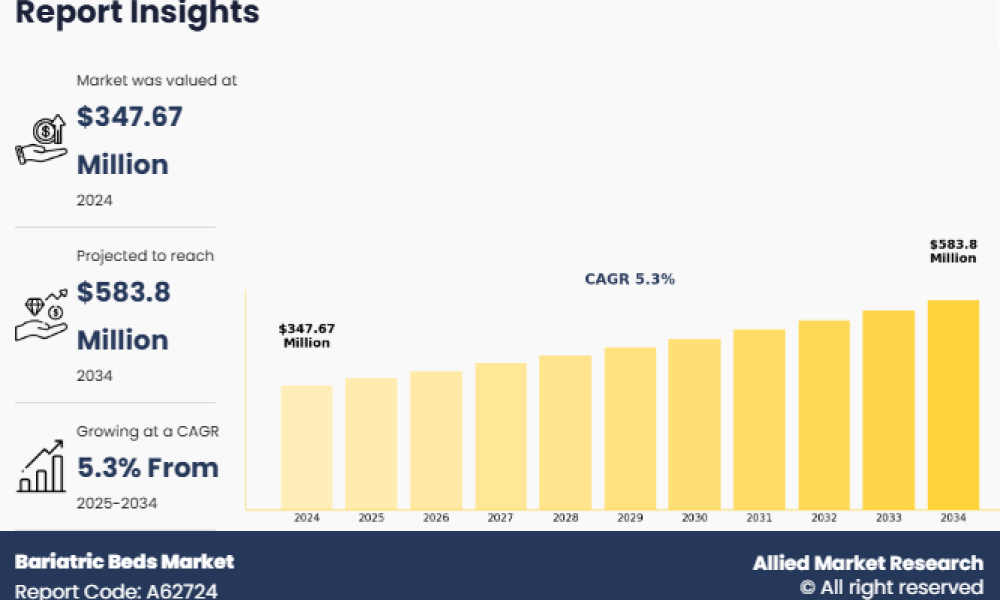 Bariatric Beds Market