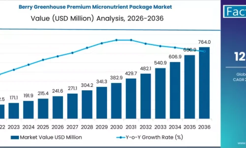 Berry Greenhouse Premium Micronutrient Package Market