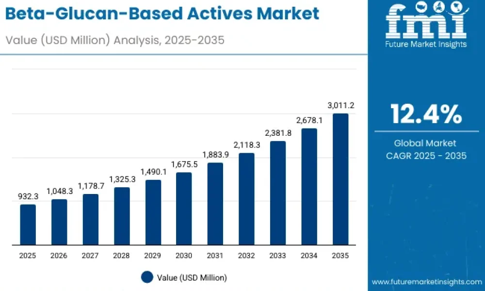 Beta-Glucan-Based Actives Market