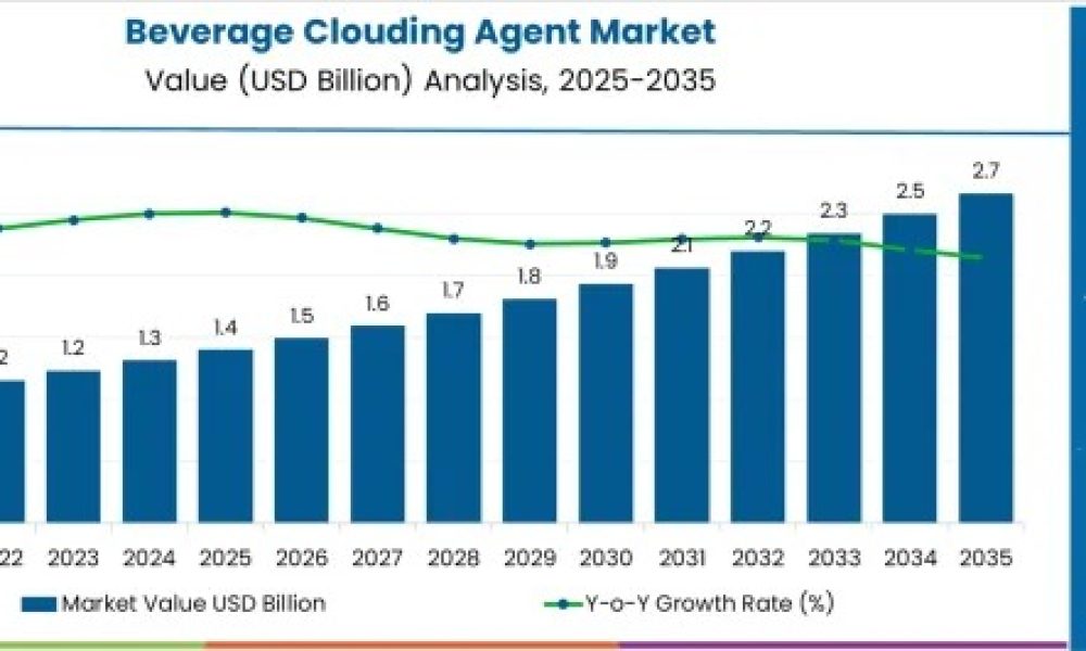Beverage Clouding Agent – Top Global Industry Trends in 2026 - Newstrail