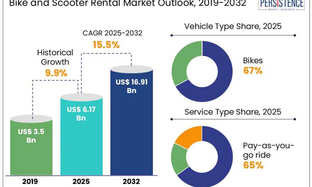 bike-and-scooter-rental-market-outlook,-2019-2032