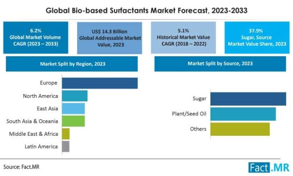 Bio-based Surfactants Market