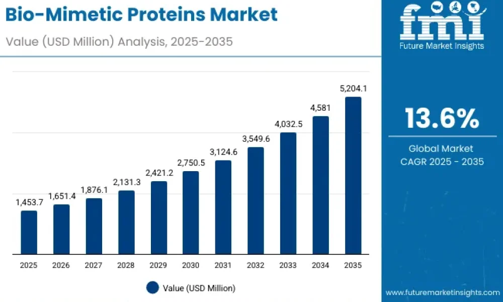Bio-Mimetic Proteins Market