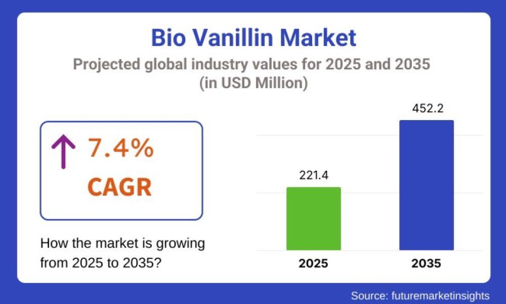 bio-vanillin-market