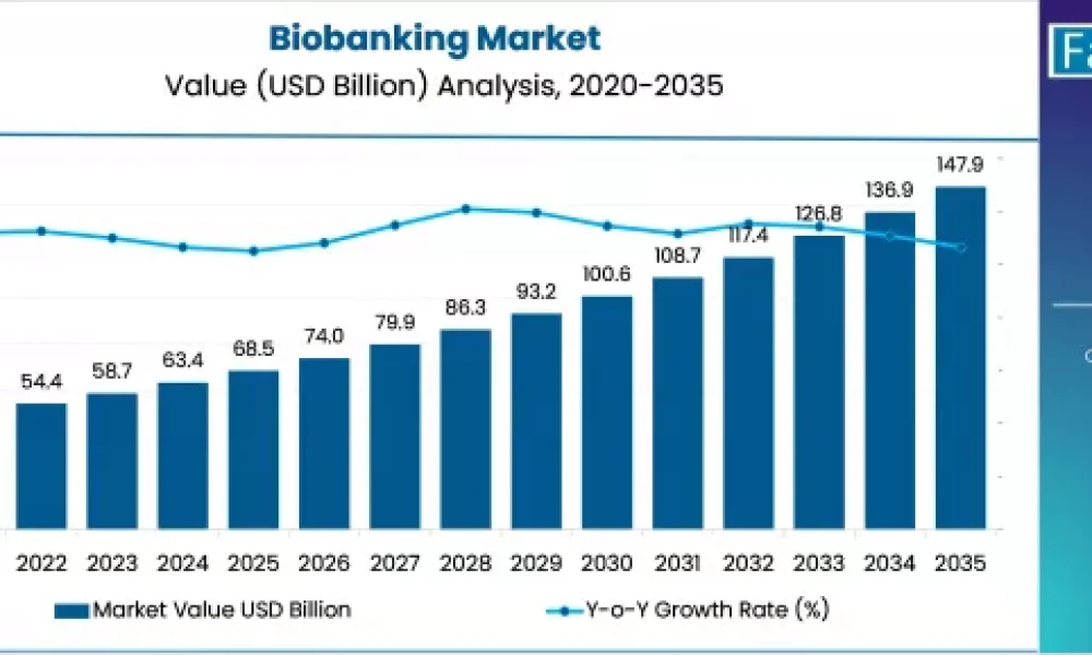 Biobanking Market
