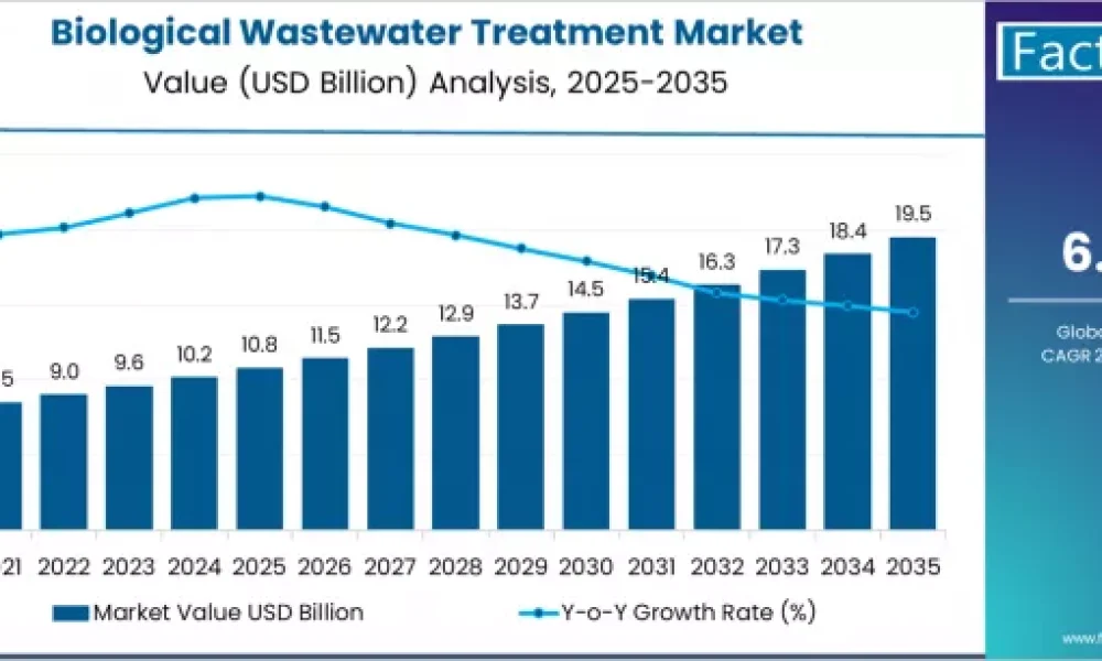 Biological Wastewater Treatment Market