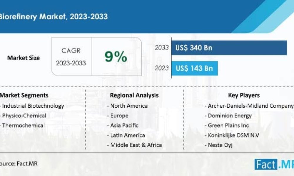 biorefinery-market-forecast-2023-2033