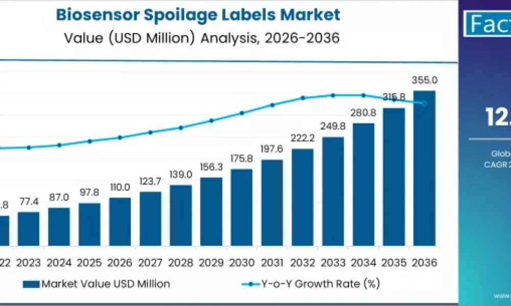 Biosensor Spoilage Labels Market