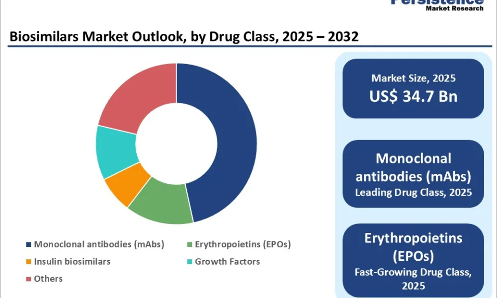 Biosimilars Market