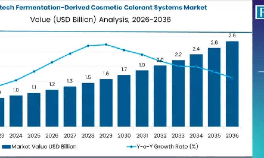 biotech-fermentation-derived-cosmetic-colorant-systems-market-market-value-analysis
