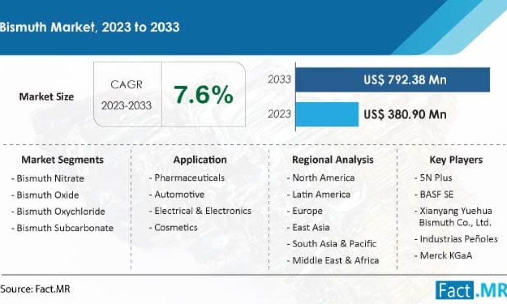 bismuth-market-forecast-2023-2033
