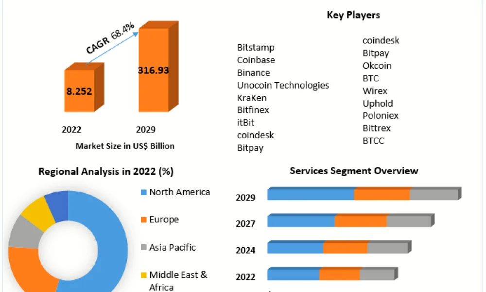 Bitcoin Technology Market