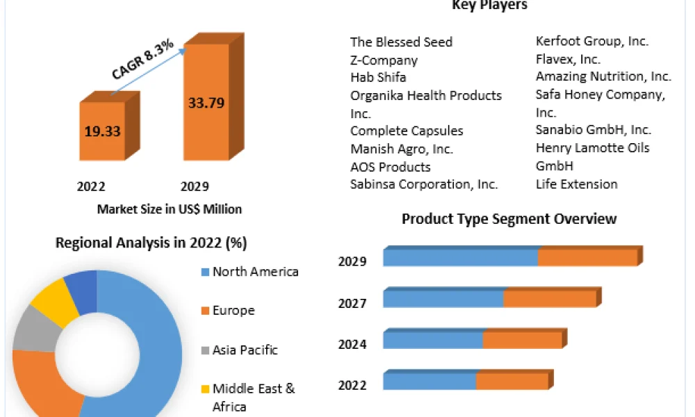 Black Cumin Seed Oil Market