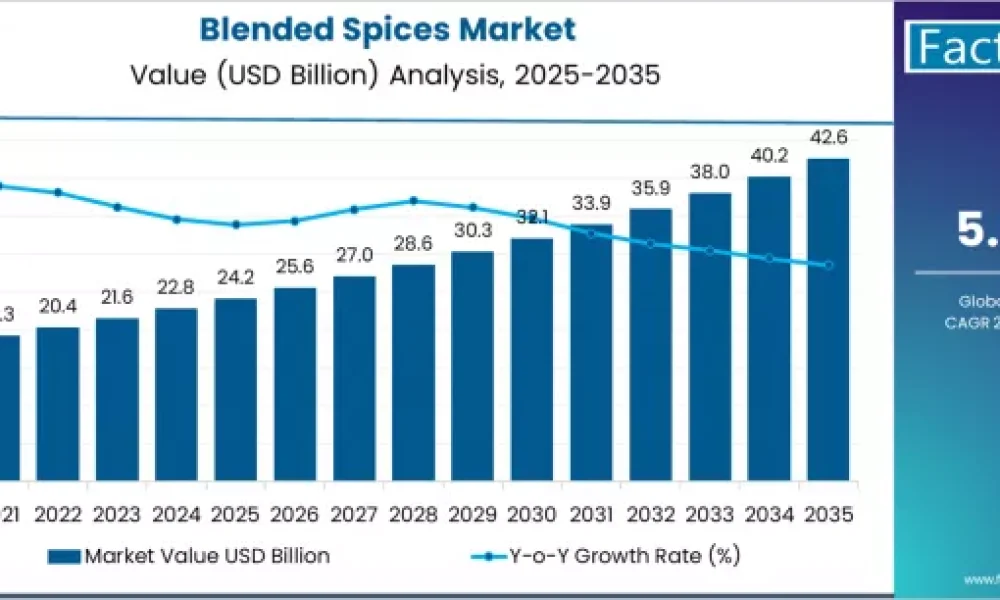 Blended Spices Market