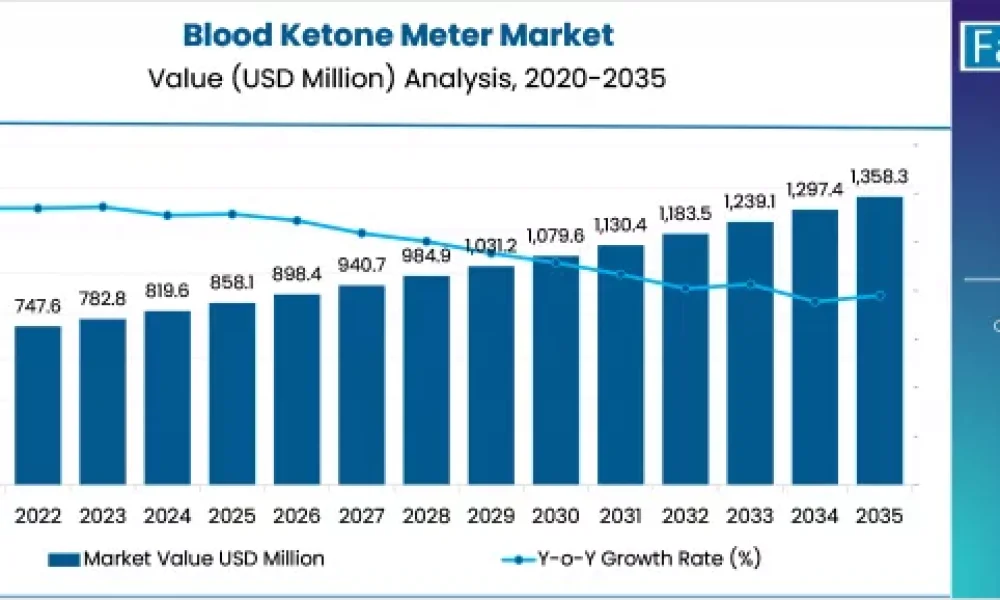 Blood Ketone Meter Market